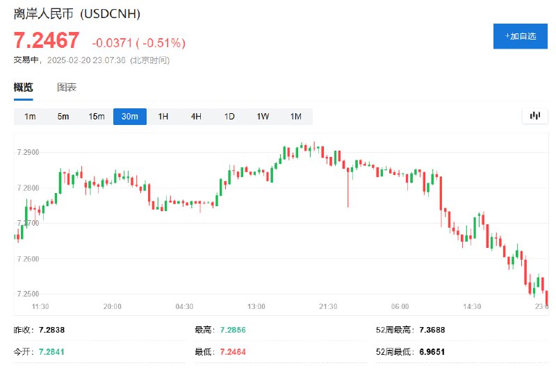 离岸人民币涨超0.5%，报7.2464元，逼近2月17日顶部7.2426元和1月24日顶部7.2358元