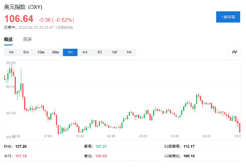 美元指数日内 #跌幅 扩大至超过0.5%，报106.62