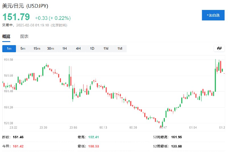 【 #日本 ETF、日元、 #美国 钢铁走低， #特朗普 将对日关税意图告诉石破茂】iShares明晟MSCI日本ETF #跌幅 扩大至1.5%，刷新日低