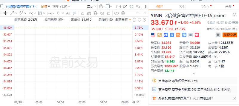 【 #美股 盘前：3倍做多富时中国ETF-Direxion涨约6%， #阿里 巴巴涨约4%】美股盘前：3倍做多富时中国ETF-Direxion涨约6%