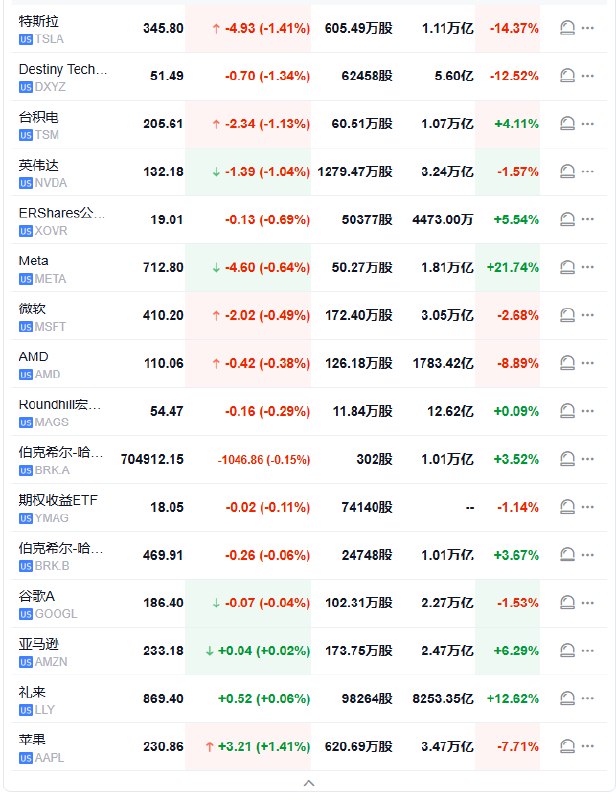 【 #美股 开盘：鲍威尔听证会开始之前，纳指跌超0.5%，半导体指数跌0.7%， #特斯拉 跌1.8%】 #标普 500指数低开17.12点， #跌幅 0.28%，报6049.32点；道琼斯工业平均指数低开69.03点，跌幅0.16%，报44401.38点；纳斯达克综合指数低开112.16点，跌幅0.57%，报19602.11点