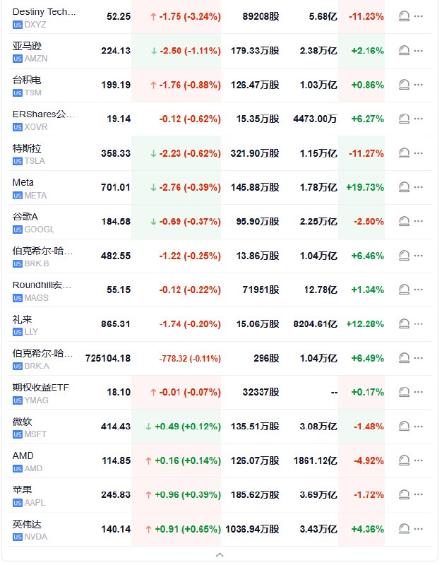 【 #美股 开盘：中概指数涨3.4%， #阿里 涨11%，玉柴国际涨约44%， #美国 三大股指低开】中概股阿里巴巴涨11%，万国数据涨18.3%，世纪互联涨16.8%，玉柴国际涨43.7%，B站涨约16.58%，金山云涨超10%，京东涨5.9%，中概ETF YINN涨5.5%