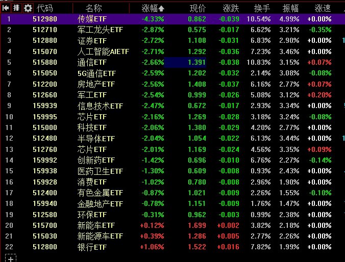 【创业板指低开低走跌近2%，银行股逆势走强】1，整体走势：市场全天震荡调整， #沪指 午后跌超1%，创业板指跌超2%