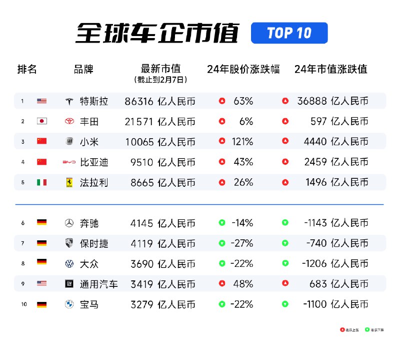 【小米进入全球车企上市公司市值前三】2月7日，中国头部车企股价再度大幅上涨