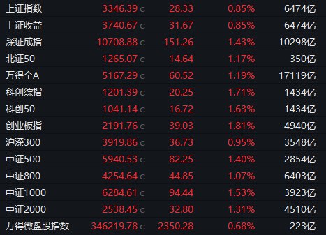 【 #A股 收盘：创业板指尾盘拉升涨1.81%，半导体芯片股集体走强】1，整体走势：A股三大指数尾盘拉升，创业板指涨近2%