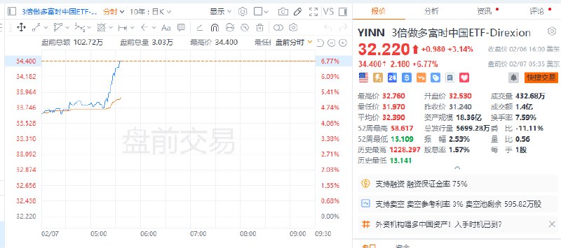 【 #美股 盘前：3倍做多富时中国ETF-Direxion涨近7%， #阿里 巴巴涨近7%】美股盘前：3倍做多富时中国ETF-Direxion涨近7%，阿里巴巴涨近7%，理想汽车涨近7%，老虎证券、哔哩哔哩涨近5%，富途控股涨近4%