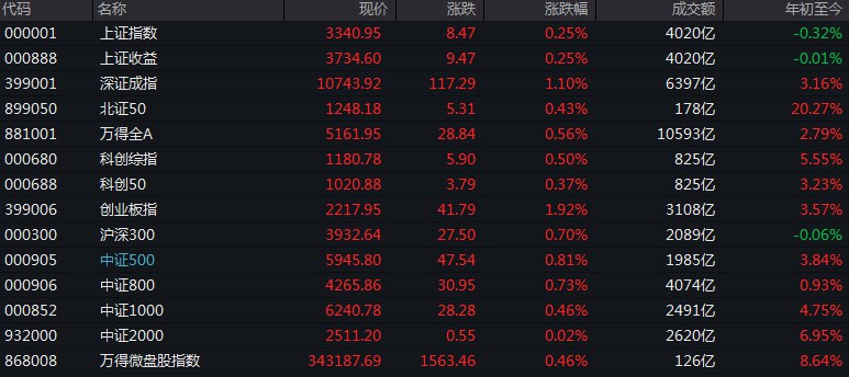 #上证 指数早盘收报3340.95点，涨0.25%