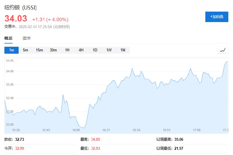 【黄金大涨后，白银也被买爆】纽约银日内大涨4%，报34.04美元/盎司；现货白银日内涨2.8%，报33.26美元/盎司