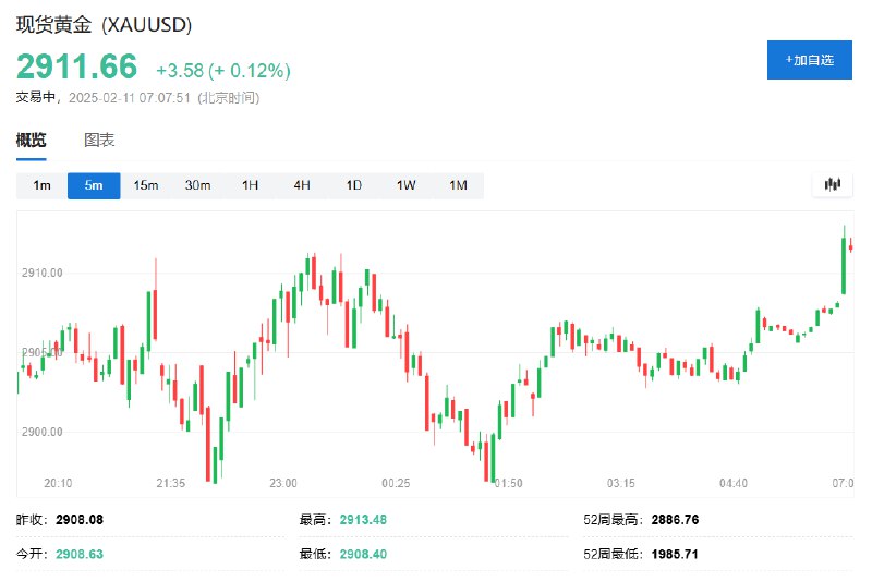 现货黄金涨超0.1%，刷新历史高位至2913美元/盎司上方