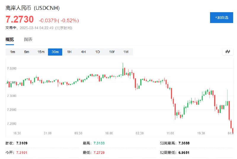 离岸人民币兑美元涨0.5%，刷新日高至7.2736元