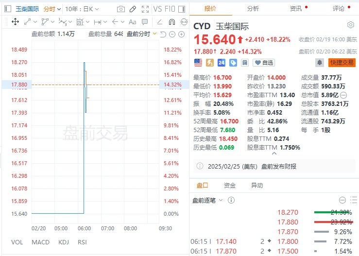 【 #阿里 季报显示资本开支大增，万国数据盘前涨逾10%，世纪互联涨近11%】 #美股 盘前，万国数据涨逾10%，世纪互联涨近11%，阿里idc供应商玉柴国际一度涨近17%