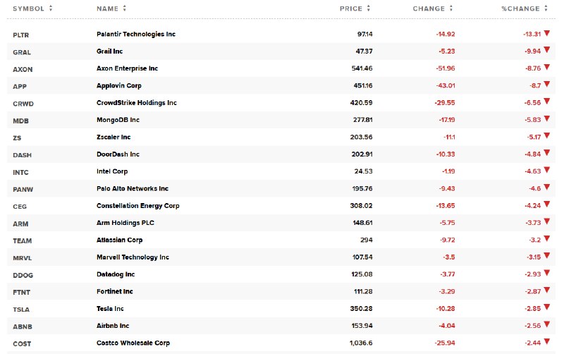 纳斯达克100指数跌超1%，成分股Palantir跌13.9%，Grail跌10.3%，AppLovin跌8.8%