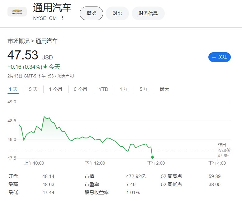 通用汽车（GM）下跌3.4%刷新日低，福特汽车 #涨幅 收窄至不足0.9%， #特斯拉 涨幅收窄至不足4.3%， #美国 总统 #特朗普 宣谈及汽车行业