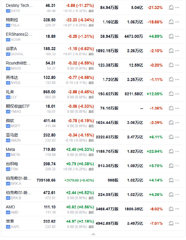 #特斯拉 收跌6.3%，创12月18日以来最差单日表现