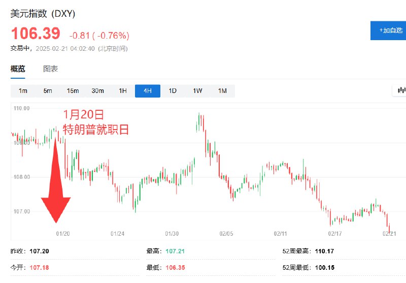 【美元指数0.7%，跌穿百日均线】周四（2月20日）纽约尾盘，ICE美元指数下跌0.73%，刷新日低至106.371点，全天处于下跌状态，从北京时间22:00开始加速下行，日内交投区间为107.153-106.371点，跌穿100日均线（该技术指标已经上移至106.448点），逼近2024年12月9日底部105.798点，1月13日还曾涨至110.176点