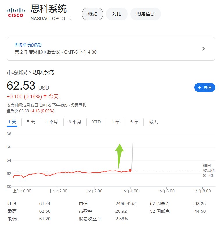 【思科上调全年业绩指引，新增150亿美元股票回购计划，股价盘后涨超6%】思科第二财季调整后EPS为0.94美元，分析师预期0.91美元