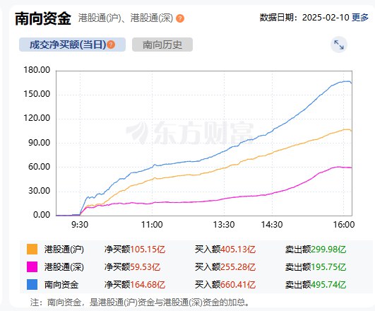 【 #恒生指数 收盘涨1.84%， #阿里 健康涨约9%，南向资金净买额约165亿元】恒生科技指数涨2.65%