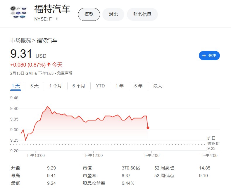 通用汽车（GM）下跌3.4%刷新日低，福特汽车 #涨幅 收窄至不足0.9%， #特斯拉 涨幅收窄至不足4.3%， #美国 总统 #特朗普 宣谈及汽车行业