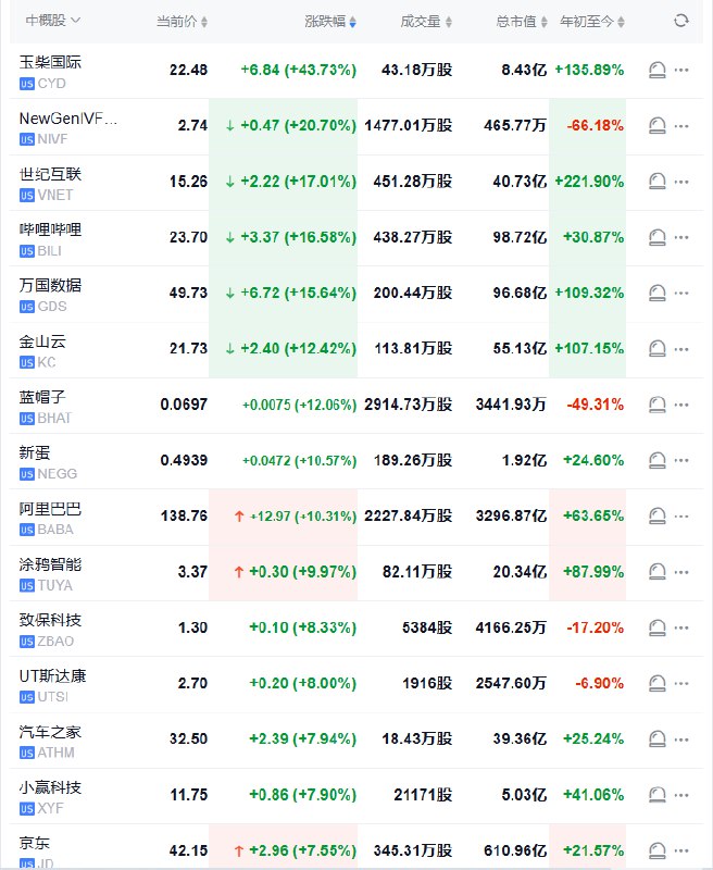 【 #美股 开盘：中概指数涨3.4%， #阿里 涨11%，玉柴国际涨约44%， #美国 三大股指低开】中概股阿里巴巴涨11%，万国数据涨18.3%，世纪互联涨16.8%，玉柴国际涨43.7%，B站涨约16.58%，金山云涨超10%，京东涨5.9%，中概ETF YINN涨5.5%