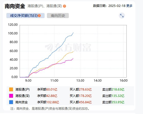 南向资金净买额逾100亿元