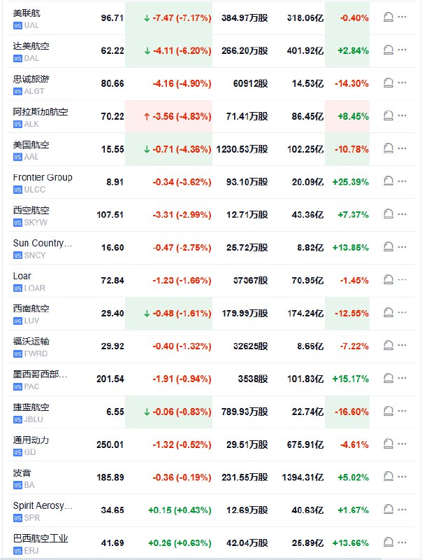 #标普 500航空指数下跌5%，创最近六个月最差盘中表现