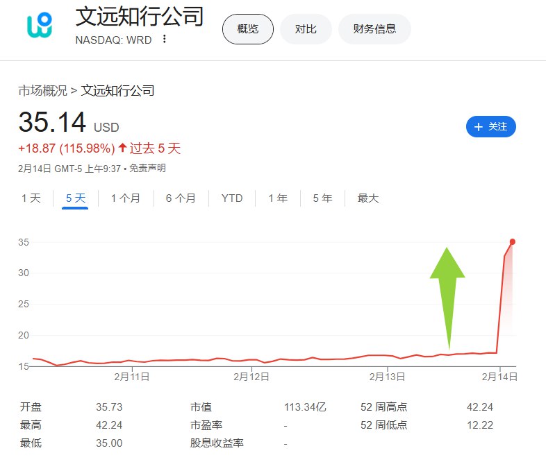 【文远知行涨超135%触发停牌， #英伟达 持仓超2400万美元】文远知行ADR因波动性过大而在 #美股 盘初触发停牌，暂停交易前 #涨幅 135.35%