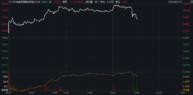 集运欧线主力合约短线跳水， #涨幅 缩窄至7.21%，现报1713.8点，此前一度涨超12%