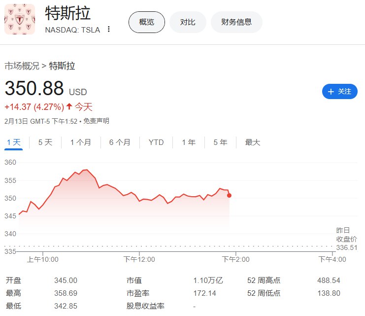 通用汽车（GM）下跌3.4%刷新日低，福特汽车 #涨幅 收窄至不足0.9%， #特斯拉 涨幅收窄至不足4.3%， #美国 总统 #特朗普 宣谈及汽车行业