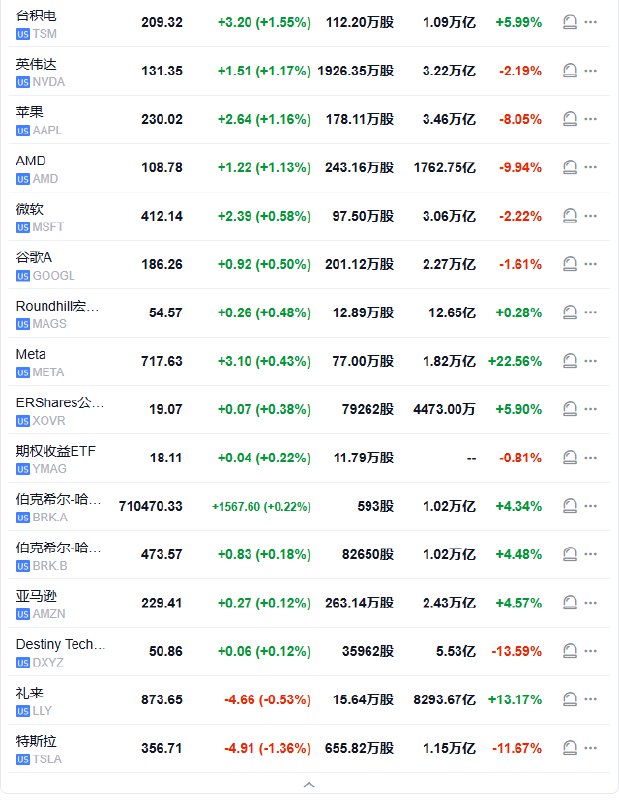 【 #美股 开盘：纳指涨0.7%，半导体指数涨1.1%，中概指数涨1.9%】 #标普 500指数高开20.41点， #涨幅 0.34%，报6046.40点；道琼斯工业平均指数高开93.52点，涨幅0.21%，报44396.92点；纳斯达克综合指数高开144.78点，涨幅0.74%，报19668.18点