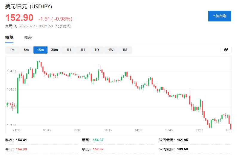 美元/日元日内 #跌幅 达1.0%，报152.8685