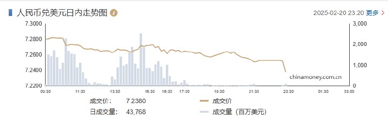 【人民币上涨0.5%】在岸人民币兑美元日内 #涨幅 达0.5%，报7.2380元，逼近1月24日顶部7.2370元和11月29日顶部7.2266元