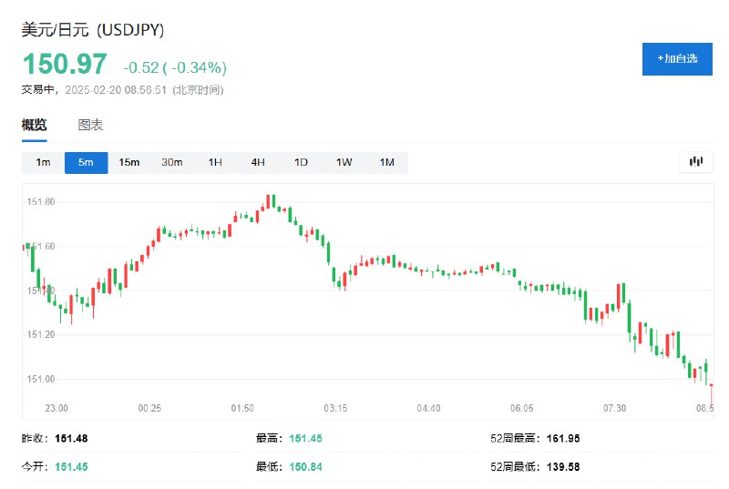 日元兑美元盘中升至150.84，为去年12月来最高水平