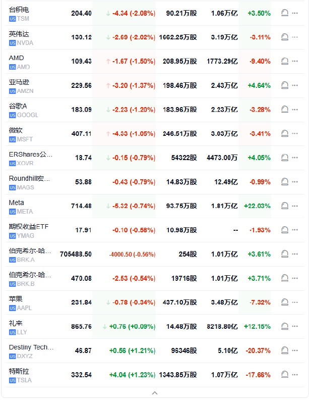 【 #美股 开盘： #标普 和纳指盘初跌超1%，半导体指数跌1.7%，中概ETF YINN涨超3%】 #美国 CPI通胀数据冲击 #美联储 降息前景之际，标普500指数低开43.42点， #跌幅 0.72%，报6025.08点；道琼斯工业平均指数低开235.95点，跌幅0.53%，报44357.70点；纳斯达克综合指数低开207.35点，跌幅1.06%，报19436.51点