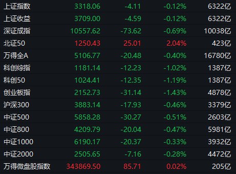 【 #A股 收盘：创业板指缩量跌1.43%，IP经济概念逆势大涨】1，整体走势：A股市场全天震荡调整，创业板指领跌