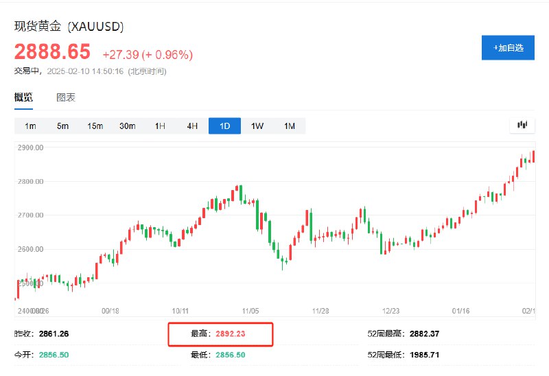 现货黄金站上2890美元/盎司，刷新历史高点，日内涨逾1%