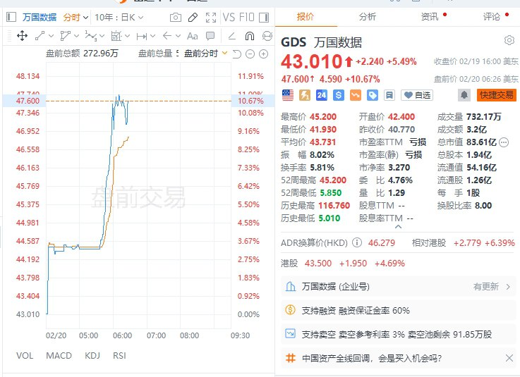 【 #阿里 季报显示资本开支大增，万国数据盘前涨逾10%，世纪互联涨近11%】 #美股 盘前，万国数据涨逾10%，世纪互联涨近11%，阿里idc供应商玉柴国际一度涨近17%