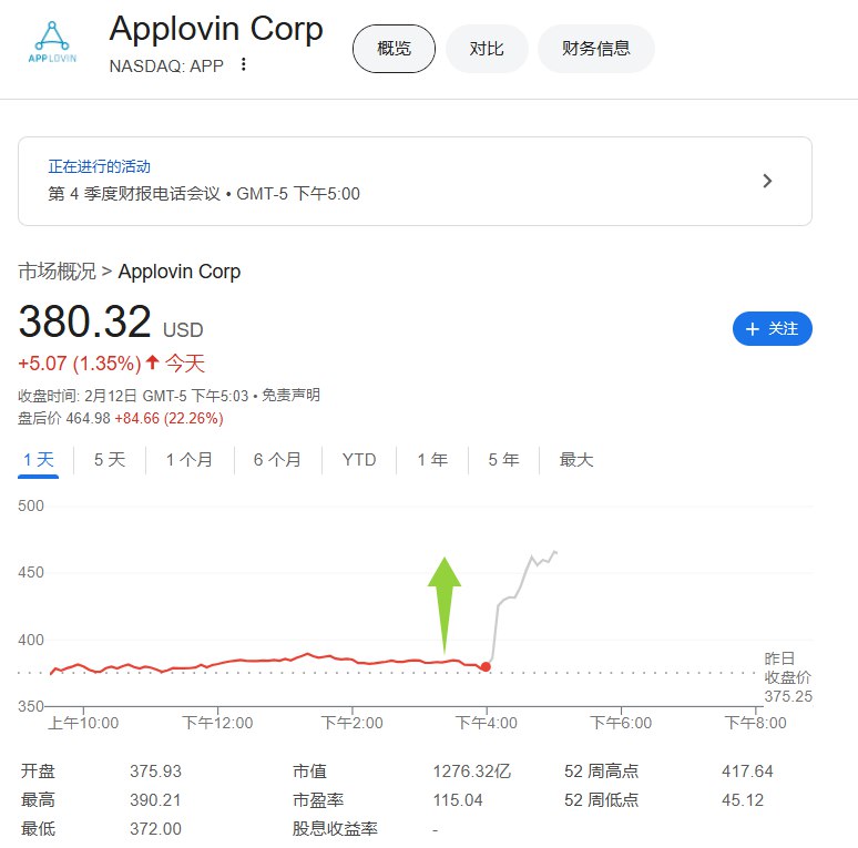 【AppLovin四季报和一季度指引超预期，股价盘后涨超22%】AppLovin四季度EPS为1.73美元，分析师预期1.26美元