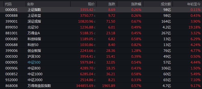 #上证 指数开盘报3355.42点，涨0.26%