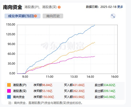 南向资金净买额达150亿元