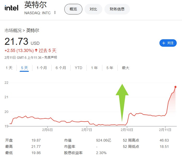 【英特尔涨10%，，该公司最新处理器酷睿Ultra 9 275HX登顶跑分榜】英特尔（INTC） #涨幅 扩大至10%，最近五个交易日累计涨幅已经达到13.3%