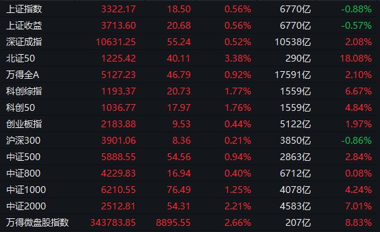 【 #A股 收盘： #沪指 缩量反弹涨0.56%，AI应用方向集体爆发】1，整体走势：A股市场今日缩量反弹，黄白二线分化明显