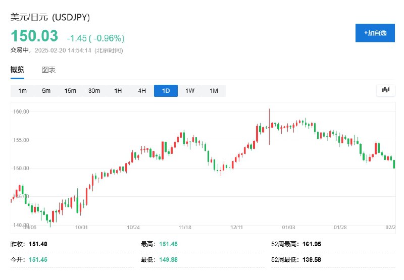 美元兑日元跌破150关口，为去年12月以来首次