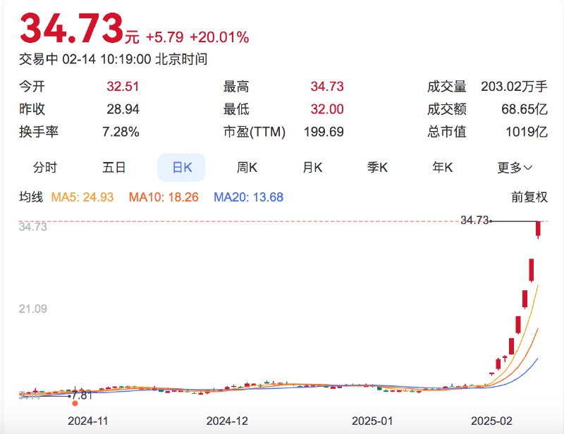 光线传媒再次涨停，股价续创历史新高，录得8天6板，8日累计上涨超260%