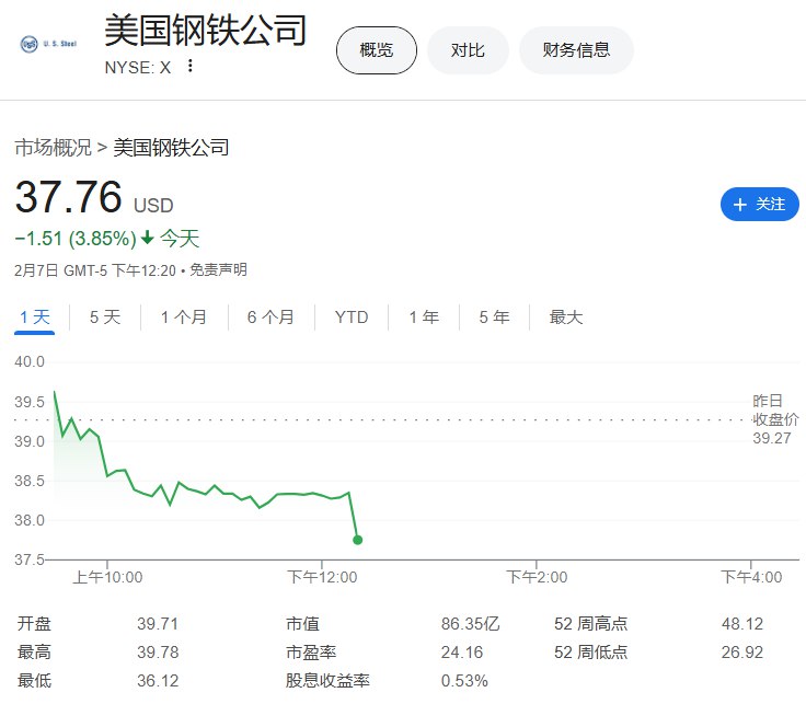 【 #日本 ETF、日元、 #美国 钢铁走低， #特朗普 将对日关税意图告诉石破茂】iShares明晟MSCI日本ETF #跌幅 扩大至1.5%，刷新日低