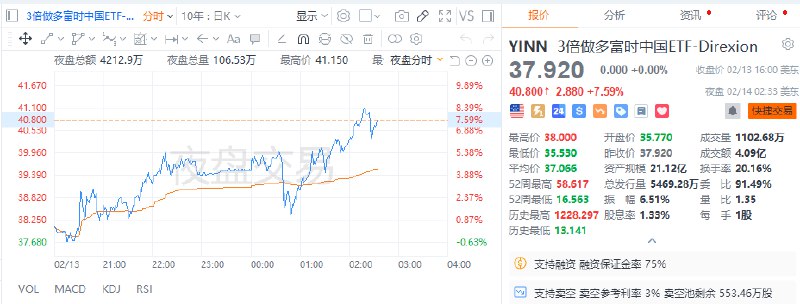 【 #美股 夜盘：3倍做多富时中国ETF-Direxion一度涨逾8%】美股夜盘：3倍做多富时中国ETF-Direxion一度涨逾8%