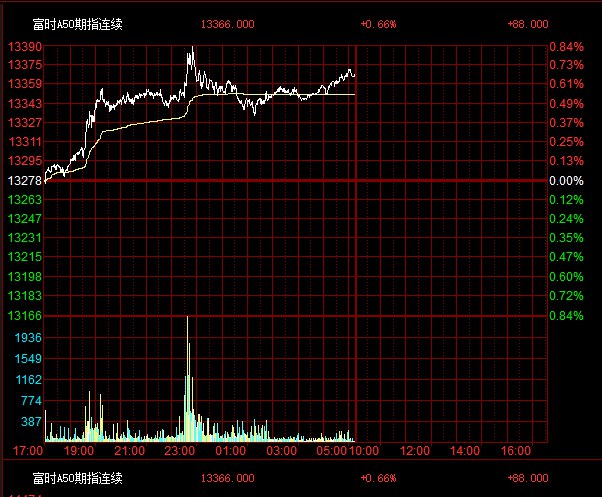 富时A50期指连续夜盘收涨0.66%，报13366.000点