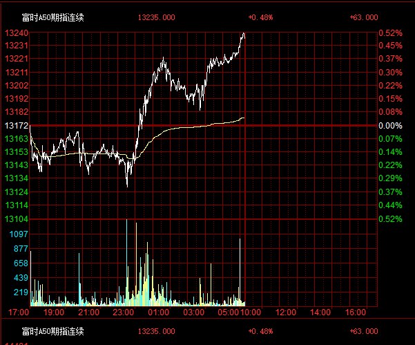 富时A50期指连续夜盘收涨0.48%，报13235.000点