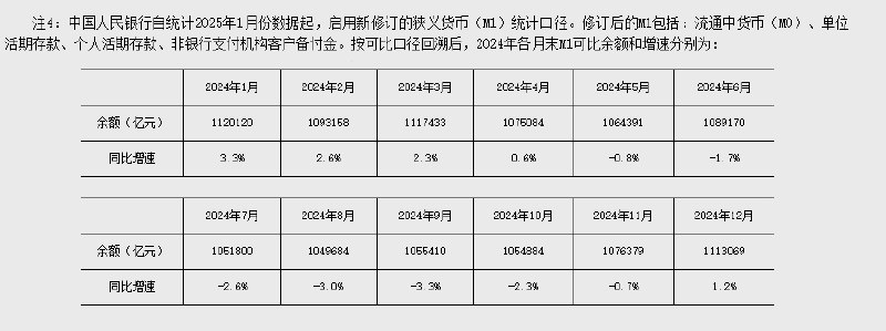 中国 #央行 ：中国人民银行自统计2025年1月份数据起，启用新修订的狭义货币（M1）统计口径