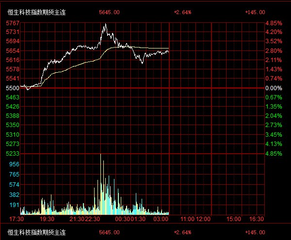 【恒生科技指数夜盘收涨超2.6%，恒指 #期货 夜盘涨约2%】 #恒生指数 主连夜盘收涨1.99%，报23051.00点， #美股 盘初一度涨约3.2%