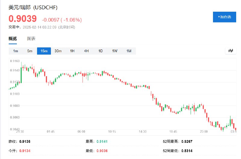 美元/日元日内 #跌幅 达1.0%，报152.8685